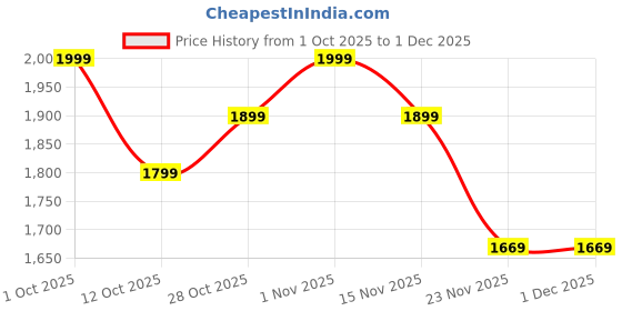 pepperfry.com eliante by jainsons lights Coventry Brown Wood Wall Sconces eliante by jainsons lights Price History Graph from 1 Oct 2025 to 30 Nov 2025