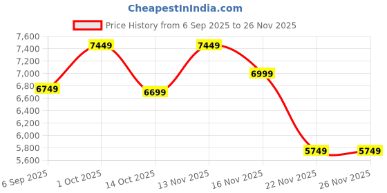 pepperfry.com eliante by jainsons lights Daffodil Gold Iron Flush Mount Wall Light eliante by jainsons lights Price History Graph from 6 Sep 2025 to 25 Nov 2025