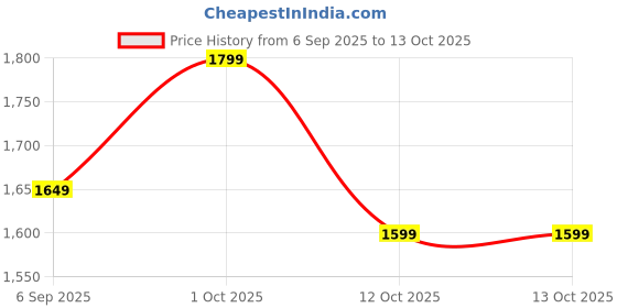 pepperfry.com eliante by jainsons lights Daffodil Metal Wallchieres (Gold) eliante by jainsons lights Price History Graph from 6 Sep 2025 to 13 Oct 2025
