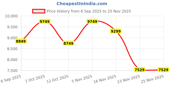 pepperfry.com eliante by jainsons lights Damien Gold Iron Shaded Chandelier eliante by jainsons lights Price History Graph from 6 Sep 2025 to 24 Nov 2025