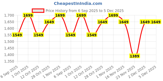 pepperfry.com eliante by jainsons lights Decan Brown Iron Wall Light eliante by jainsons lights Price History Graph from 6 Sep 2025 to 5 Dec 2025