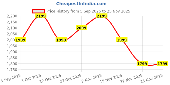 pepperfry.com eliante by jainsons lights Demis Gold Iron Hanging Light eliante by jainsons lights Price History Graph from 5 Sep 2025 to 25 Nov 2025