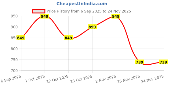pepperfry.com eliante by jainsons lights Downtown Brown Wood Wall Light eliante by jainsons lights Price History Graph from 6 Sep 2025 to 23 Nov 2025