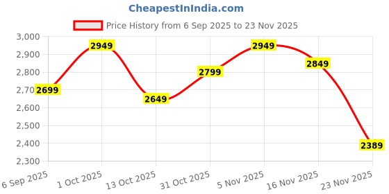 pepperfry.com eliante by jainsons lights Elona Gold Iron Hanging Light eliante by jainsons lights Price History Graph from 6 Sep 2025 to 23 Nov 2025