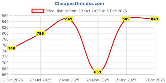 pepperfry.com eliante by jainsons lights Eros Gold Metal Hanging Light eliante by jainsons lights Price History Graph from 12 Oct 2025 to 5 Dec 2025