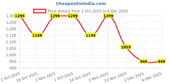 pepperfry.com eliante by jainsons lights Genevieve Gold Iron Hanging Light eliante by jainsons lights Price History Graph from 1 Oct 2025 to 6 Dec 2025