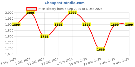 pepperfry.com eliante by jainsons lights Glare Black Aluminium Outdoor Wall Light eliante by jainsons lights Price History Graph from 5 Sep 2025 to 5 Dec 2025