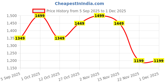 pepperfry.com eliante by jainsons lights Glasper Grey Metal Outdoor Wall Light eliante by jainsons lights Price History Graph from 5 Sep 2025 to 30 Nov 2025