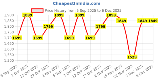 pepperfry.com eliante by jainsons lights Goapo Grey Aluminium Outdoor Wall Light eliante by jainsons lights Price History Graph from 5 Sep 2025 to 6 Dec 2025