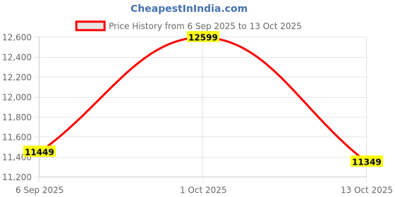pepperfry.com eliante by jainsons lights Gold & Brown Iron Chandelier eliante by jainsons lights Price History Graph from 6 Sep 2025 to 13 Oct 2025