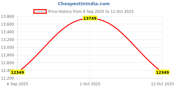 pepperfry.com eliante by jainsons lights Gold & Brown Iron Chandelier eliante by jainsons lights Price History Graph from 6 Sep 2025 to 12 Oct 2025