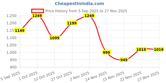 pepperfry.com eliante by jainsons lights Gold Iron 9 Watt Outdoor Hanging Light eliante by jainsons lights Price History Graph from 5 Sep 2025 to 27 Nov 2025