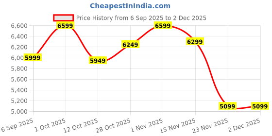 pepperfry.com eliante by jainsons lights Gold Iron Chandelier eliante by jainsons lights Price History Graph from 6 Sep 2025 to 1 Dec 2025