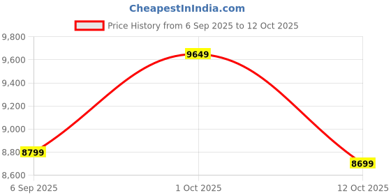 pepperfry.com eliante by jainsons lights Gold Iron Chandelier eliante by jainsons lights Price History Graph from 6 Sep 2025 to 12 Oct 2025