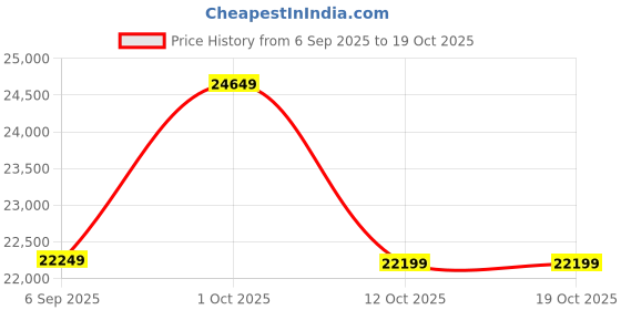 pepperfry.com eliante by jainsons lights Gold Iron Chandelier eliante by jainsons lights Price History Graph from 6 Sep 2025 to 17 Oct 2025
