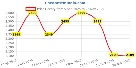 pepperfry.com eliante by jainsons lights Gold Iron Hanging Lights eliante by jainsons lights Price History Graph from 5 Sep 2025 to 25 Nov 2025