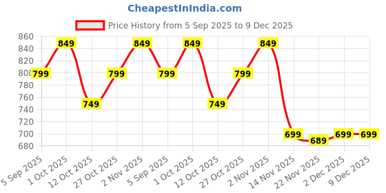 pepperfry.com eliante by jainsons lights Gracy Black Metal Outdoor Wall Light eliante by jainsons lights Price History Graph from 5 Sep 2025 to 9 Dec 2025
