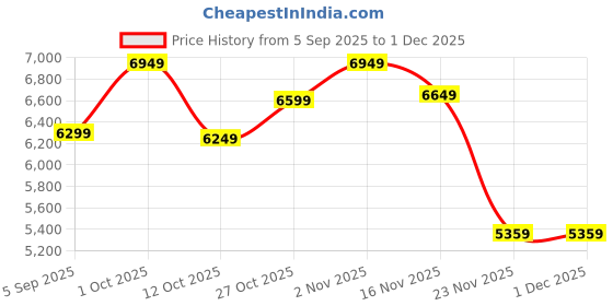 pepperfry.com eliante by jainsons lights Grazia Black Metal Shaded Chandelier eliante by jainsons lights Price History Graph from 5 Sep 2025 to 1 Dec 2025
