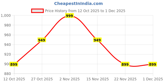 pepperfry.com eliante by jainsons lights Green Aluminium 6 Watt LED Outdoor Wall Light eliante by jainsons lights Price History Graph from 12 Oct 2025 to 30 Nov 2025