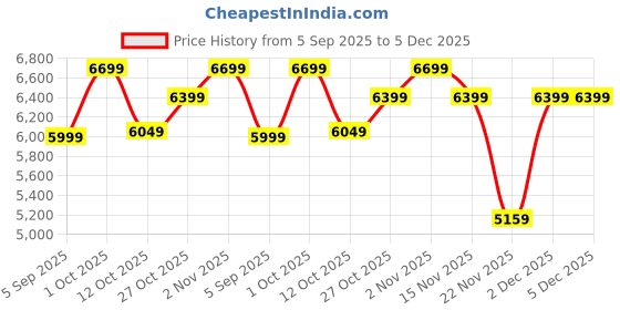 pepperfry.com eliante by jainsons lights Grey Aluminium Gate Lights eliante by jainsons lights Price History Graph from 5 Sep 2025 to 5 Dec 2025