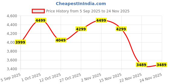 pepperfry.com eliante by jainsons lights Grey Aluminium Gate Lights eliante by jainsons lights Price History Graph from 5 Sep 2025 to 24 Nov 2025