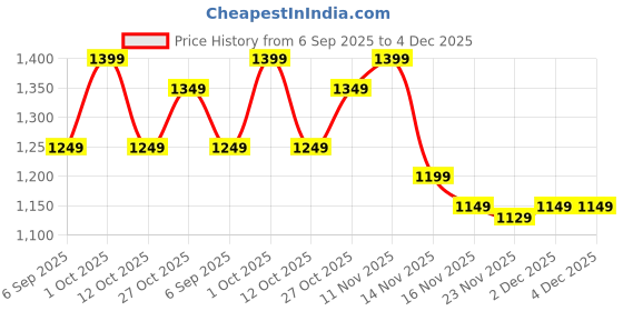 pepperfry.com eliante by jainsons lights Groove Glass Wall Mounted Uplight Sconce (Gold) eliante by jainsons lights Price History Graph from 6 Sep 2025 to 4 Dec 2025
