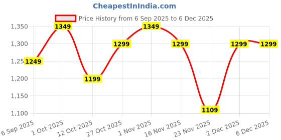 pepperfry.com eliante by jainsons lights Hamilton Black Metal Wall Sconces eliante by jainsons lights Price History Graph from 6 Sep 2025 to 5 Dec 2025