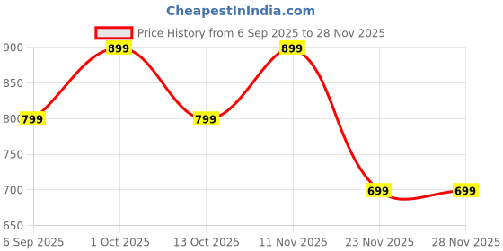 pepperfry.com eliante by jainsons lights Haytham Metal Flush Mount Wall Light (Black) eliante by jainsons lights Price History Graph from 6 Sep 2025 to 27 Nov 2025