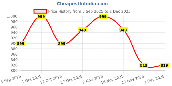 pepperfry.com eliante by jainsons lights Hazel Gold Metal Hanging Light eliante by jainsons lights Price History Graph from 5 Sep 2025 to 2 Dec 2025