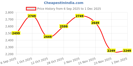 pepperfry.com eliante by jainsons lights Helmet Red Yellow Blue Metal Cluster Hanging Lights eliante by jainsons lights Price History Graph from 6 Sep 2025 to 1 Dec 2025