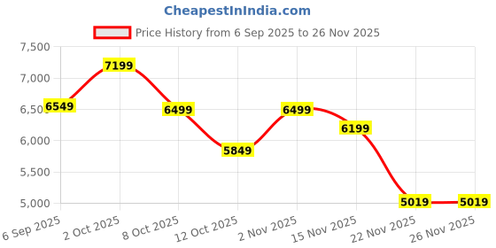 pepperfry.com eliante by jainsons lights Hudson Gold Iron Globe Chandelier eliante by jainsons lights Price History Graph from 6 Sep 2025 to 25 Nov 2025