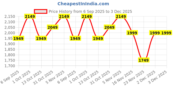 pepperfry.com eliante by jainsons lights Hugo Black Iron Hanging Light eliante by jainsons lights Price History Graph from 6 Sep 2025 to 2 Dec 2025
