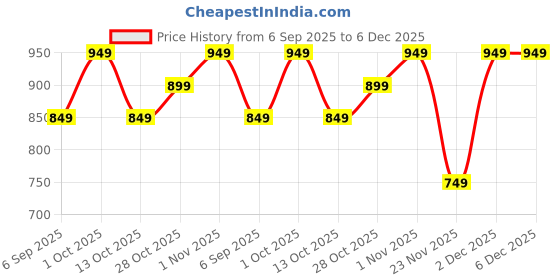 pepperfry.com eliante by jainsons lights Imprisoned Brown Wood Wall Sconces eliante by jainsons lights Price History Graph from 6 Sep 2025 to 6 Dec 2025