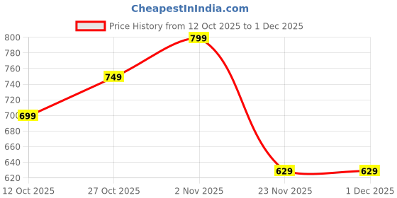 pepperfry.com eliante by jainsons lights Intricate Orange Metal Hanging Light eliante by jainsons lights Price History Graph from 12 Oct 2025 to 30 Nov 2025