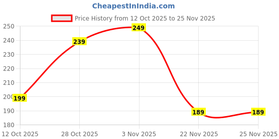 pepperfry.com eliante by jainsons lights Inverted Metal Flush Mount Wall Light (White) eliante by jainsons lights Price History Graph from 12 Oct 2025 to 25 Nov 2025