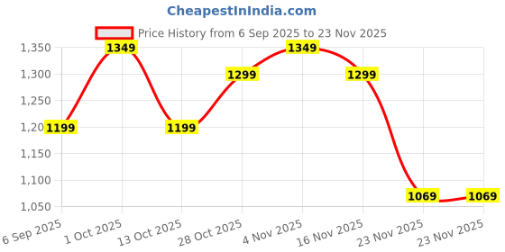pepperfry.com eliante by jainsons lights Jacie Copper Iron Hanging Light eliante by jainsons lights Price History Graph from 6 Sep 2025 to 23 Nov 2025