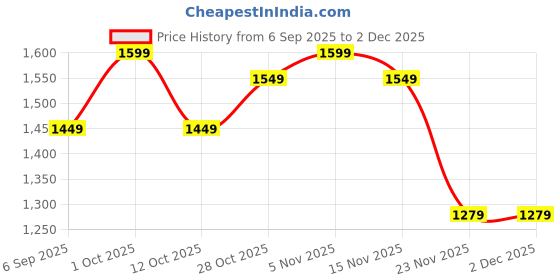 pepperfry.com eliante by jainsons lights Jaco Black Iron Hanging Light eliante by jainsons lights Price History Graph from 6 Sep 2025 to 2 Dec 2025