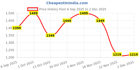 pepperfry.com eliante by jainsons lights Jazmin Brown Iron Hanging Light eliante by jainsons lights Price History Graph from 6 Sep 2025 to 2 Dec 2025