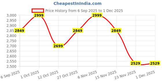 pepperfry.com eliante by jainsons lights Kilda Yellow Glass Wall Sconces eliante by jainsons lights Price History Graph from 6 Sep 2025 to 1 Dec 2025