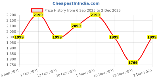 pepperfry.com eliante by jainsons lights Kimberly Gold Iron Hanging Light eliante by jainsons lights Price History Graph from 6 Sep 2025 to 2 Dec 2025