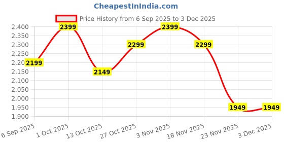 pepperfry.com eliante by jainsons lights Lamour Gold Iron Wall Scone eliante by jainsons lights Price History Graph from 6 Sep 2025 to 2 Dec 2025