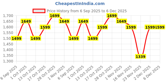 pepperfry.com eliante by jainsons lights Lampo Brown Wood Wall Light eliante by jainsons lights Price History Graph from 6 Sep 2025 to 5 Dec 2025