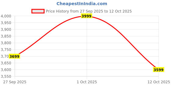 pepperfry.com eliante by jainsons lights Lampost Metal Picture Light (Black & Gold) eliante by jainsons lights Price History Graph from 27 Sep 2025 to 12 Oct 2025