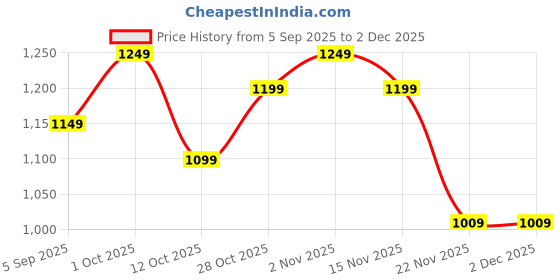 pepperfry.com eliante by jainsons lights Liama Black Metal Gate Light eliante by jainsons lights Price History Graph from 5 Sep 2025 to 2 Dec 2025