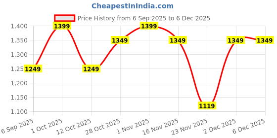 pepperfry.com eliante by jainsons lights Lisma Brown Wood Wall Light eliante by jainsons lights Price History Graph from 6 Sep 2025 to 5 Dec 2025