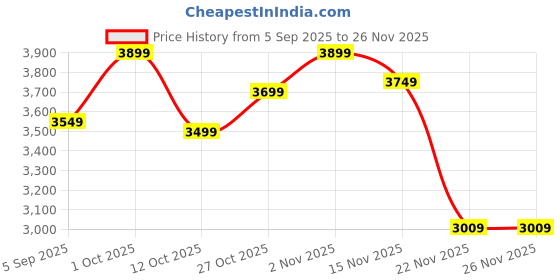 pepperfry.com eliante by jainsons lights Lorraaine Grey Metal Gate Light eliante by jainsons lights Price History Graph from 5 Sep 2025 to 25 Nov 2025