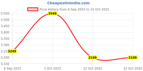 pepperfry.com eliante by jainsons lights Lucea Silver Fabric Wall Sconces eliante by jainsons lights Price History Graph from 6 Sep 2025 to 12 Oct 2025