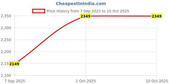 pepperfry.com eliante by jainsons lights Lumiere Metal Wallchieres (Gold) eliante by jainsons lights Price History Graph from 7 Sep 2025 to 10 Oct 2025