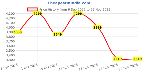 pepperfry.com eliante by jainsons lights Malan Gold Iron Flush Mount Wall Light eliante by jainsons lights Price History Graph from 6 Sep 2025 to 29 Nov 2025