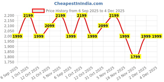 pepperfry.com eliante by jainsons lights Malvi Gold Iron Hanging Light eliante by jainsons lights Price History Graph from 6 Sep 2025 to 4 Dec 2025